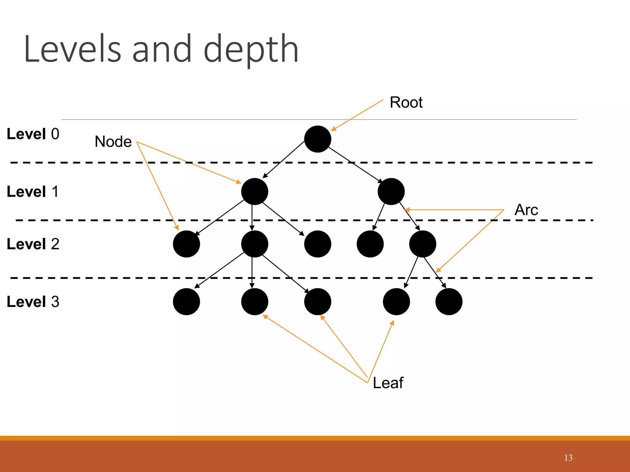 Levels and depth
13
Root
Node
Leaf
Arc
Level 0
Level 1
Level 2
Level 3
 