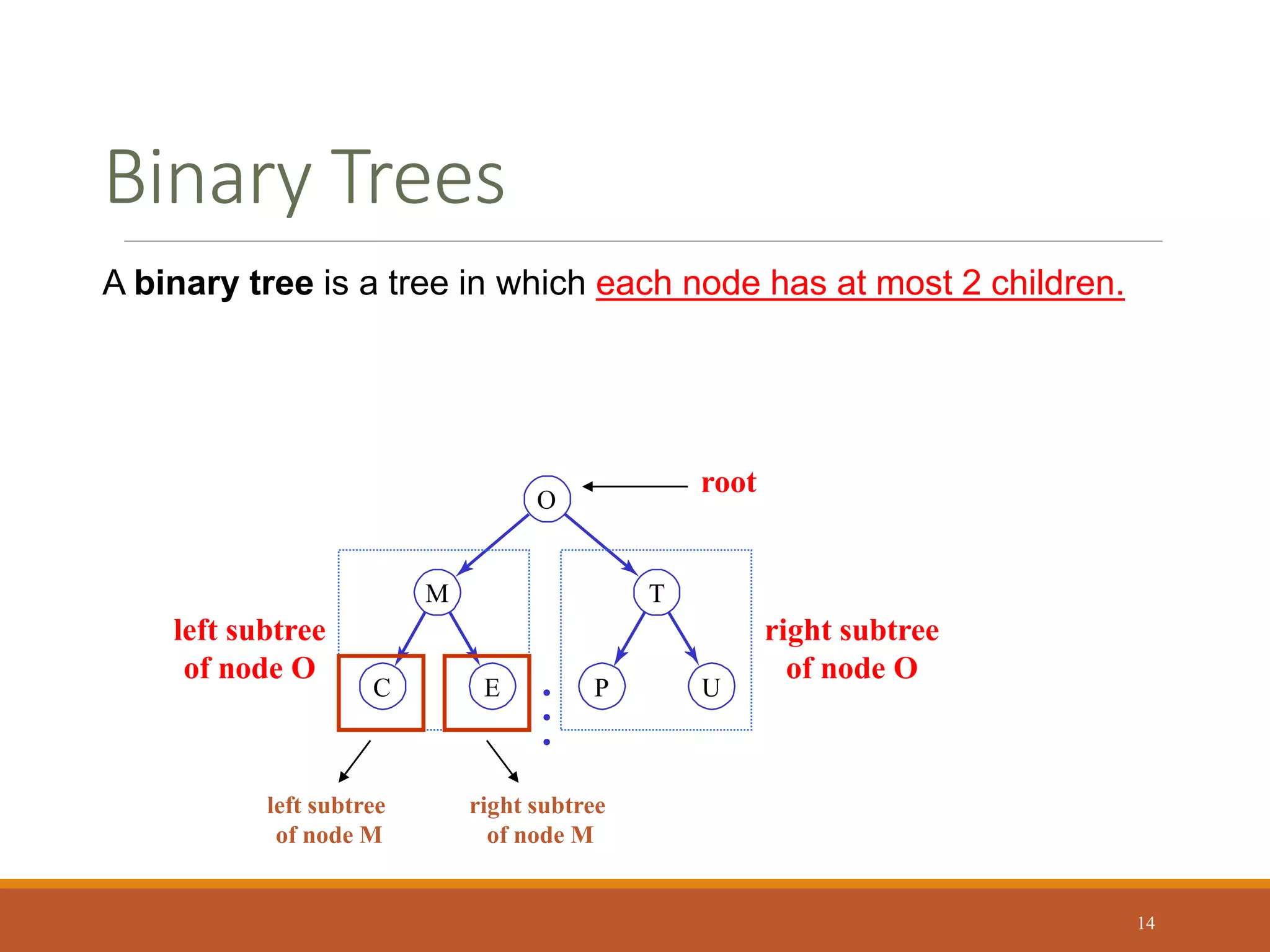 A binary tree is a tree in which each node has at most 2 children.
•
C E P U
T
M
•
•
O
root
left subtree
of node O
right subtree
of node O
left subtree
of node M
right subtree
of node M
Binary Trees
14
 