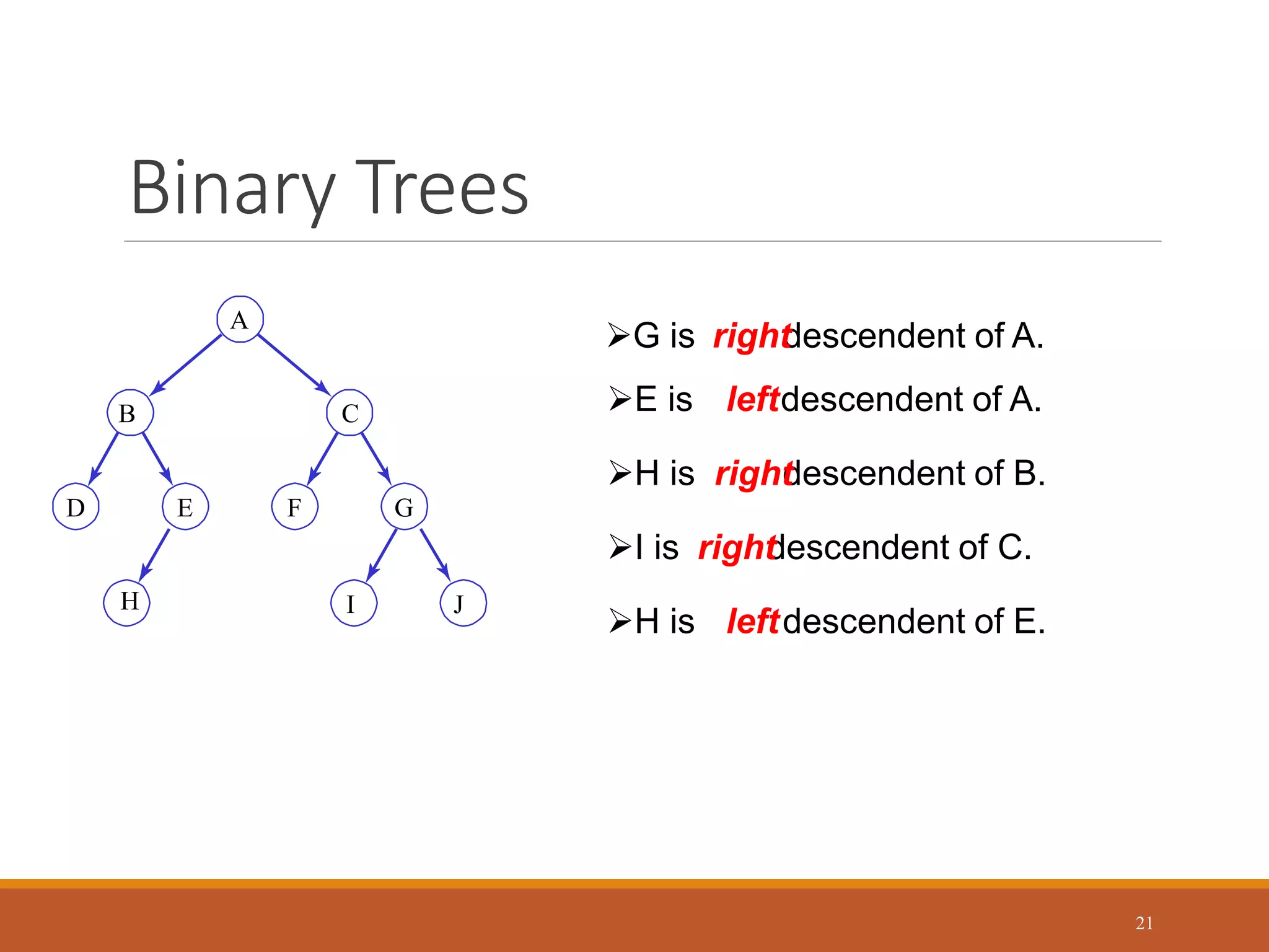 Binary Trees
21
D E F G
C
B
A
I J
H
G is descendent of A.
right
E is descendent of A.
H is descendent of B.
I is descendent of C.
left
right
right
H is descendent of E.
left
 