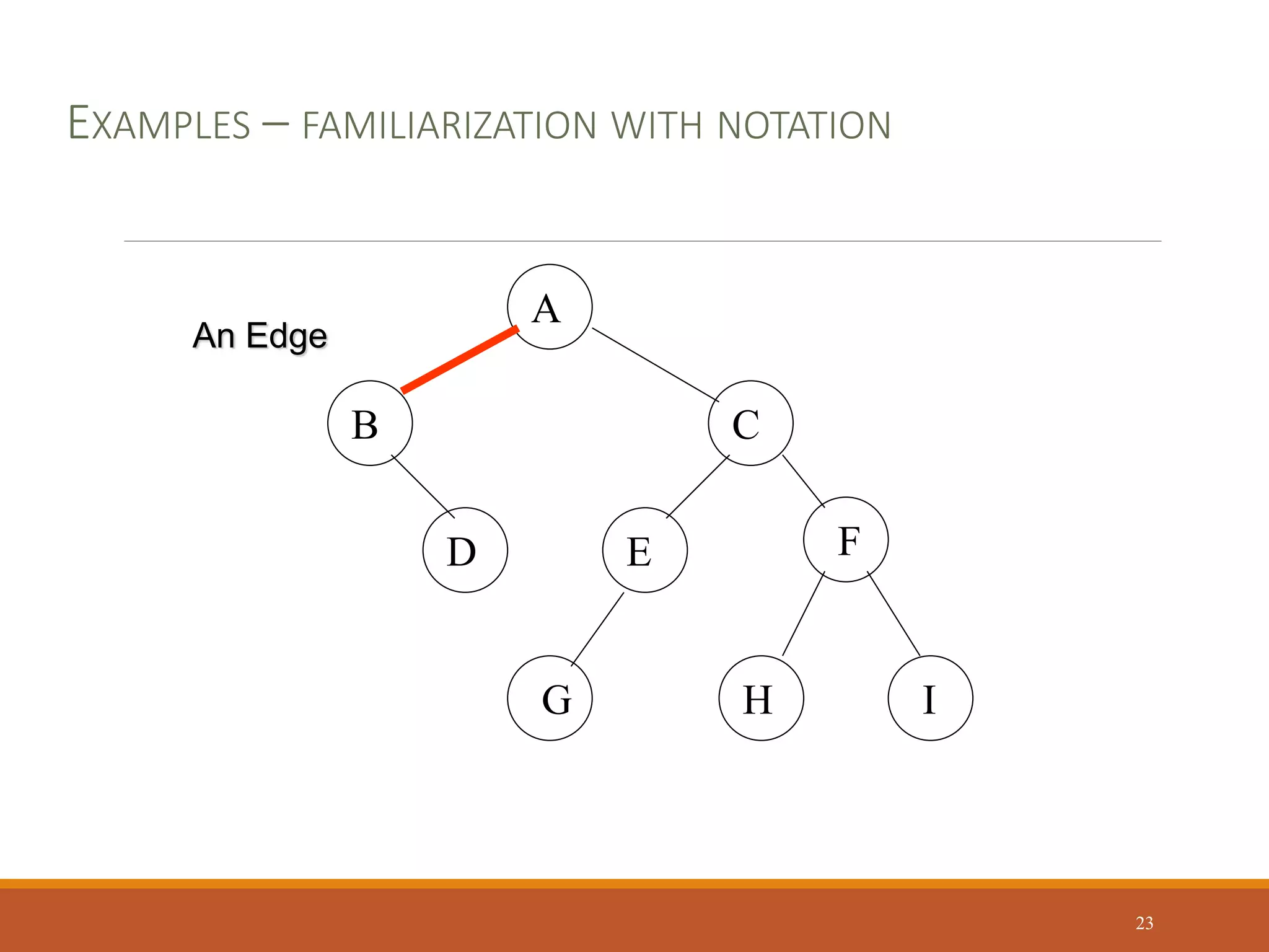 A
B C
D E F
G H I
An Edge
EXAMPLES – FAMILIARIZATION WITH NOTATION
23
 