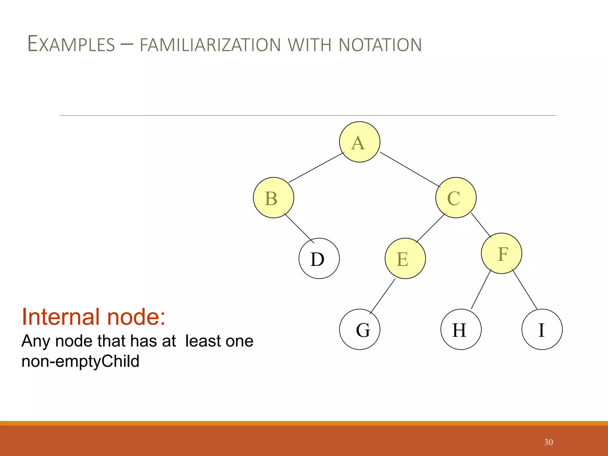 A
B C
D E F
G H I
Internal node:
Any node that has at least one
non-emptyChild
EXAMPLES – FAMILIARIZATION WITH NOTATION
30
 