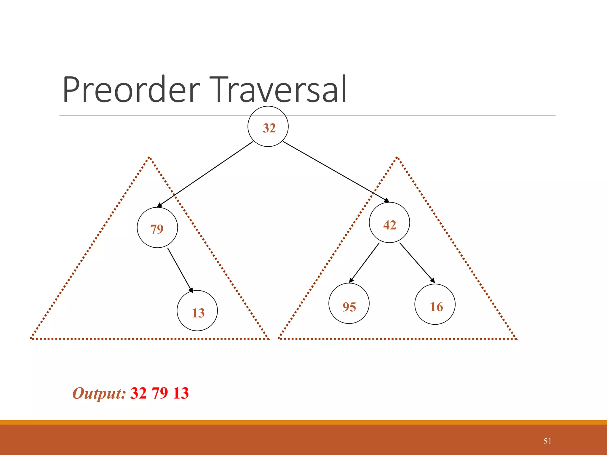 Preorder Traversal
51
32
16
13
42
79
95
Output: 32 79 13
 