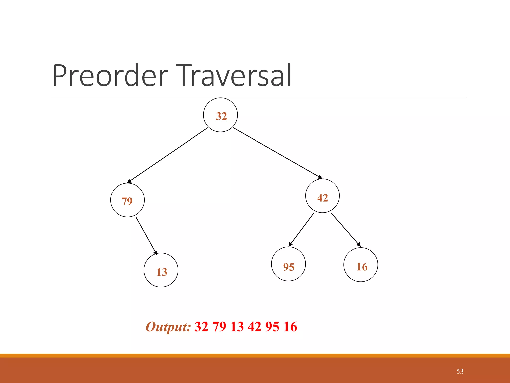 Preorder Traversal
53
32
16
13
42
79
95
Output: 32 79 13 42 95 16
 