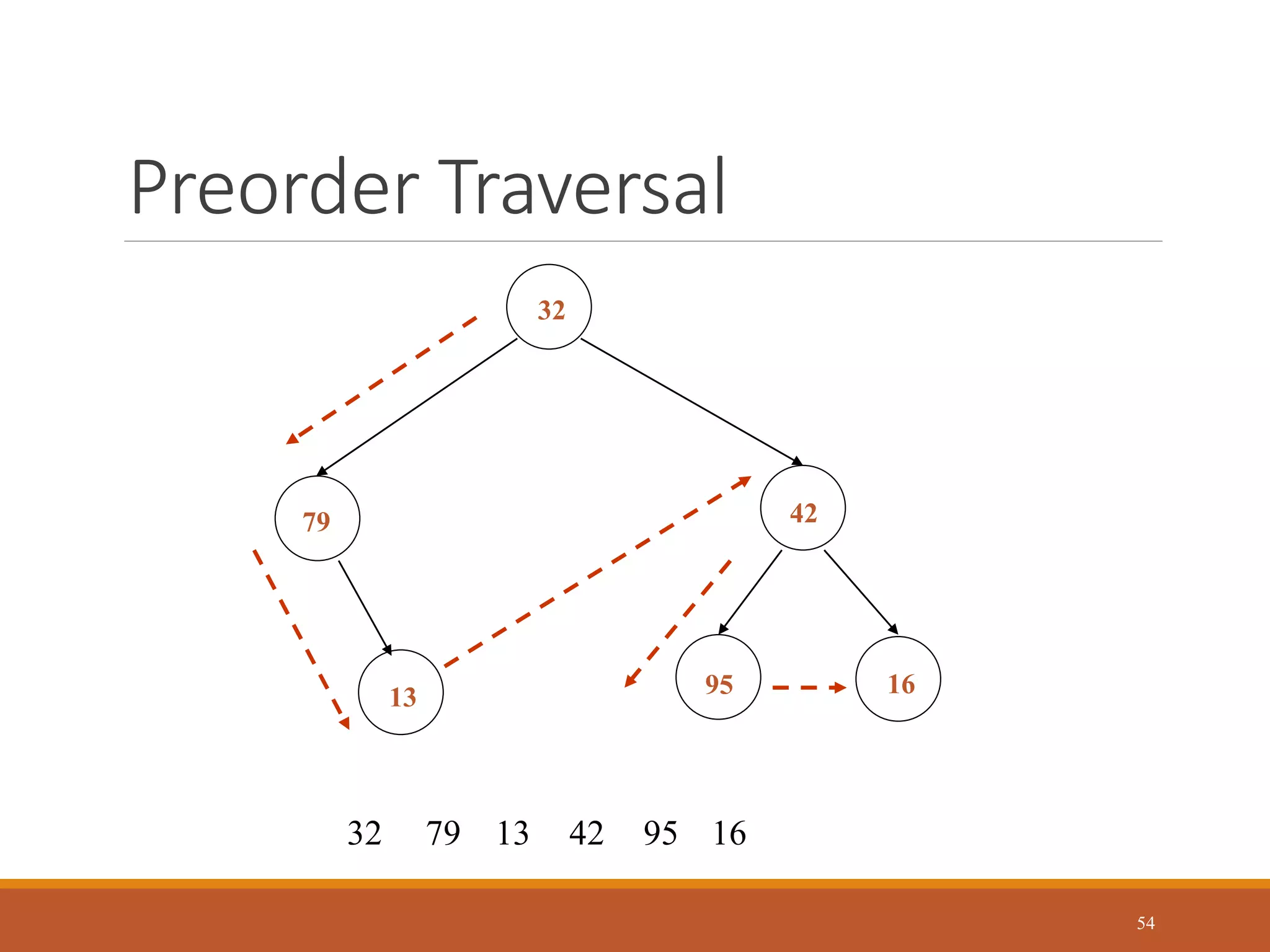 Preorder Traversal
54
32
16
13
42
79
95
32 79 13 42 16
95
 