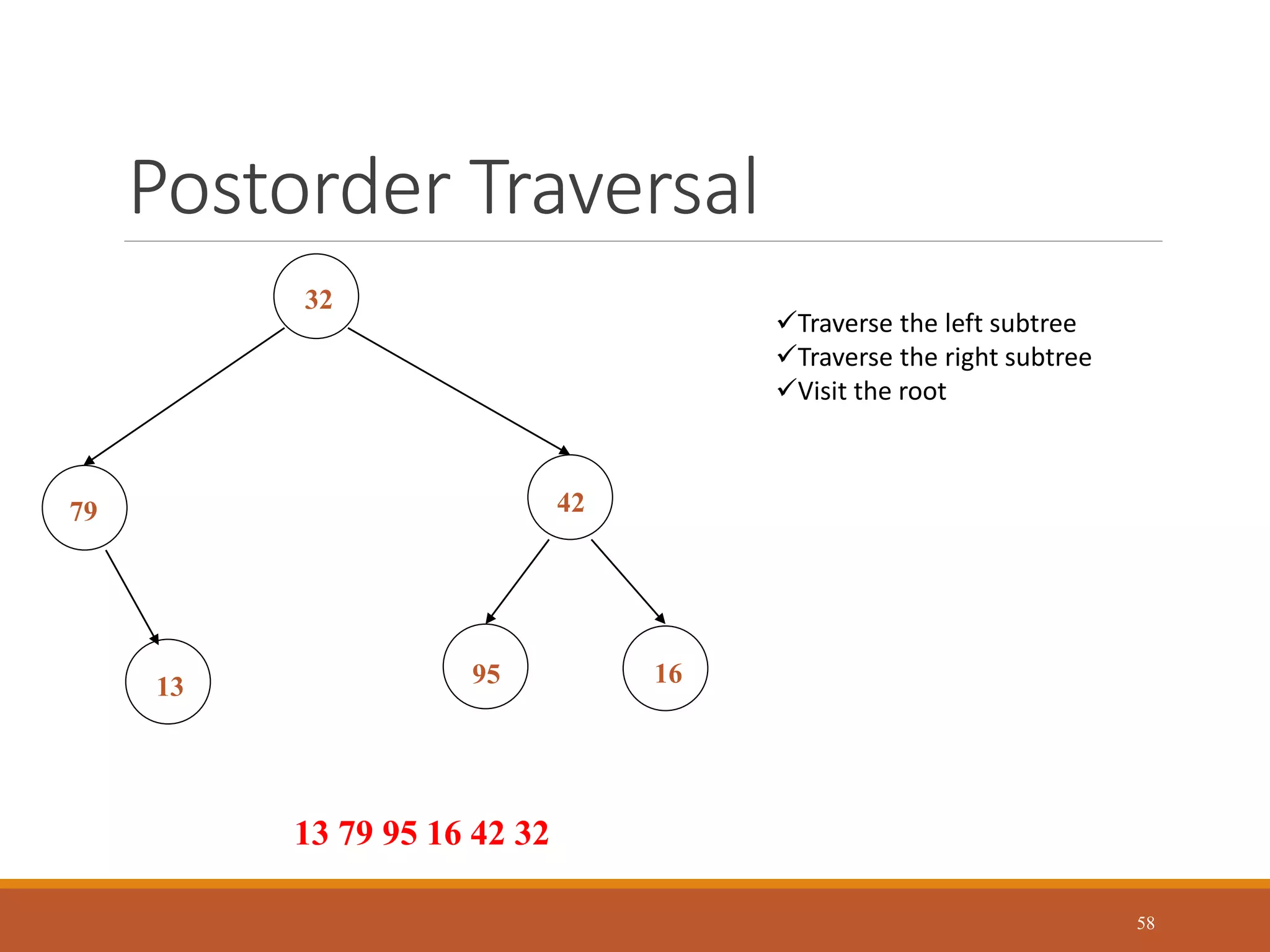 Postorder Traversal
58
32
16
13
42
79
95
Traverse the left subtree
Traverse the right subtree
Visit the root
13 79 95 16 42 32
 