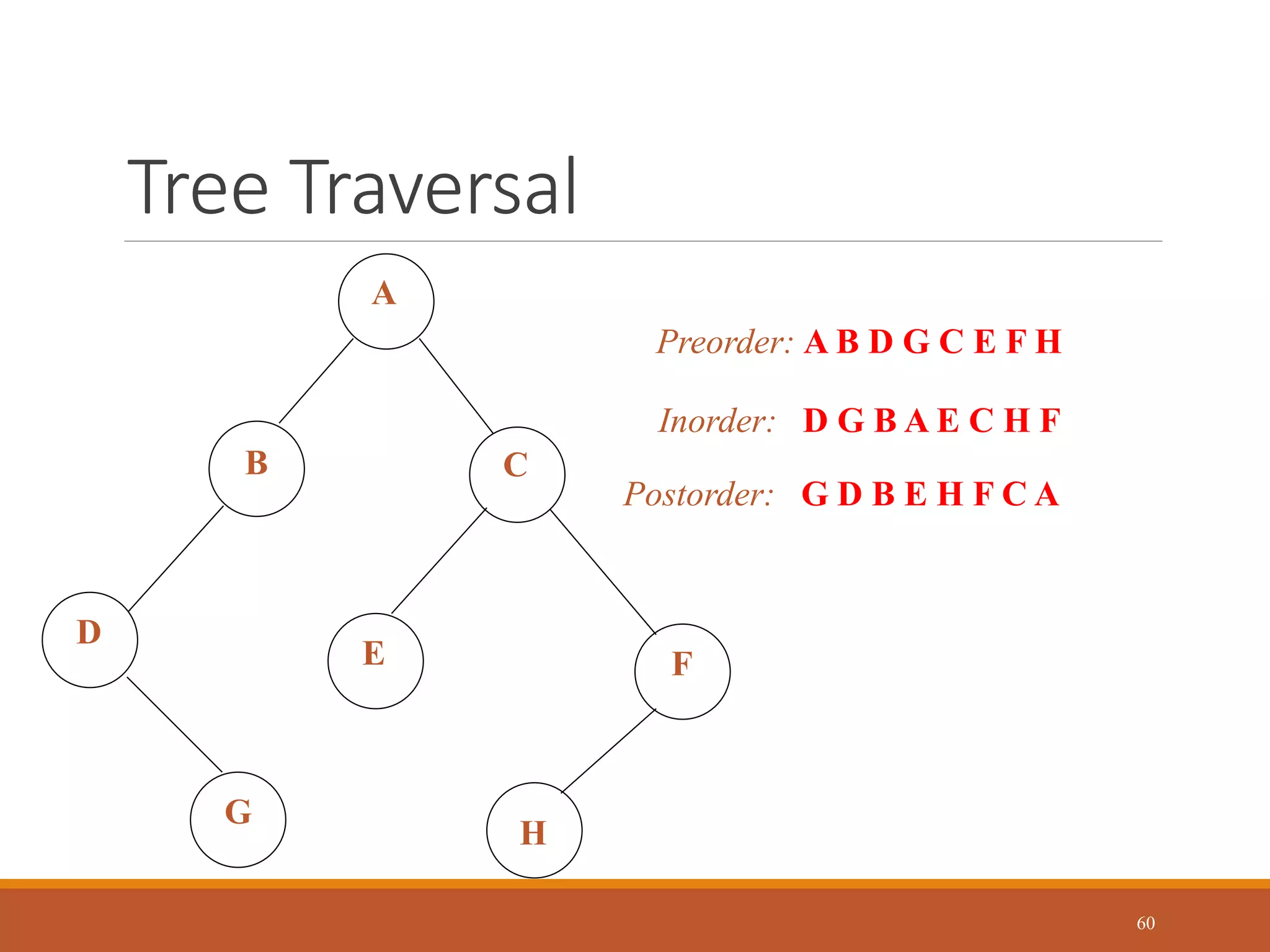 Tree Traversal
60
A
G
F
E
C
D
B
H
Preorder: A B D G C E F H
Inorder: D G B A E C H F
Postorder: G D B E H F C A
 