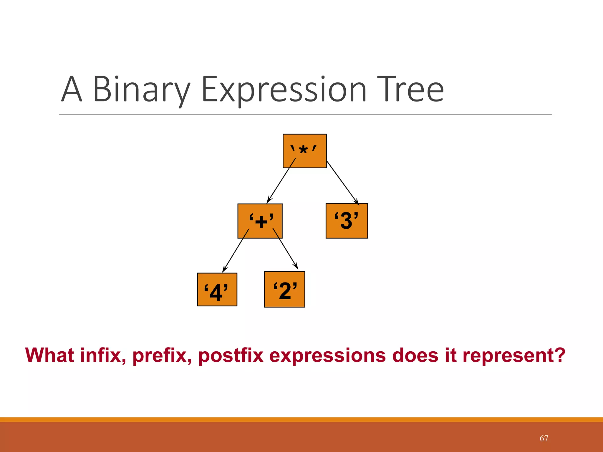 A Binary Expression Tree
67
‘*’
‘+’
‘4’
‘3’
‘2’
What infix, prefix, postfix expressions does it represent?
 