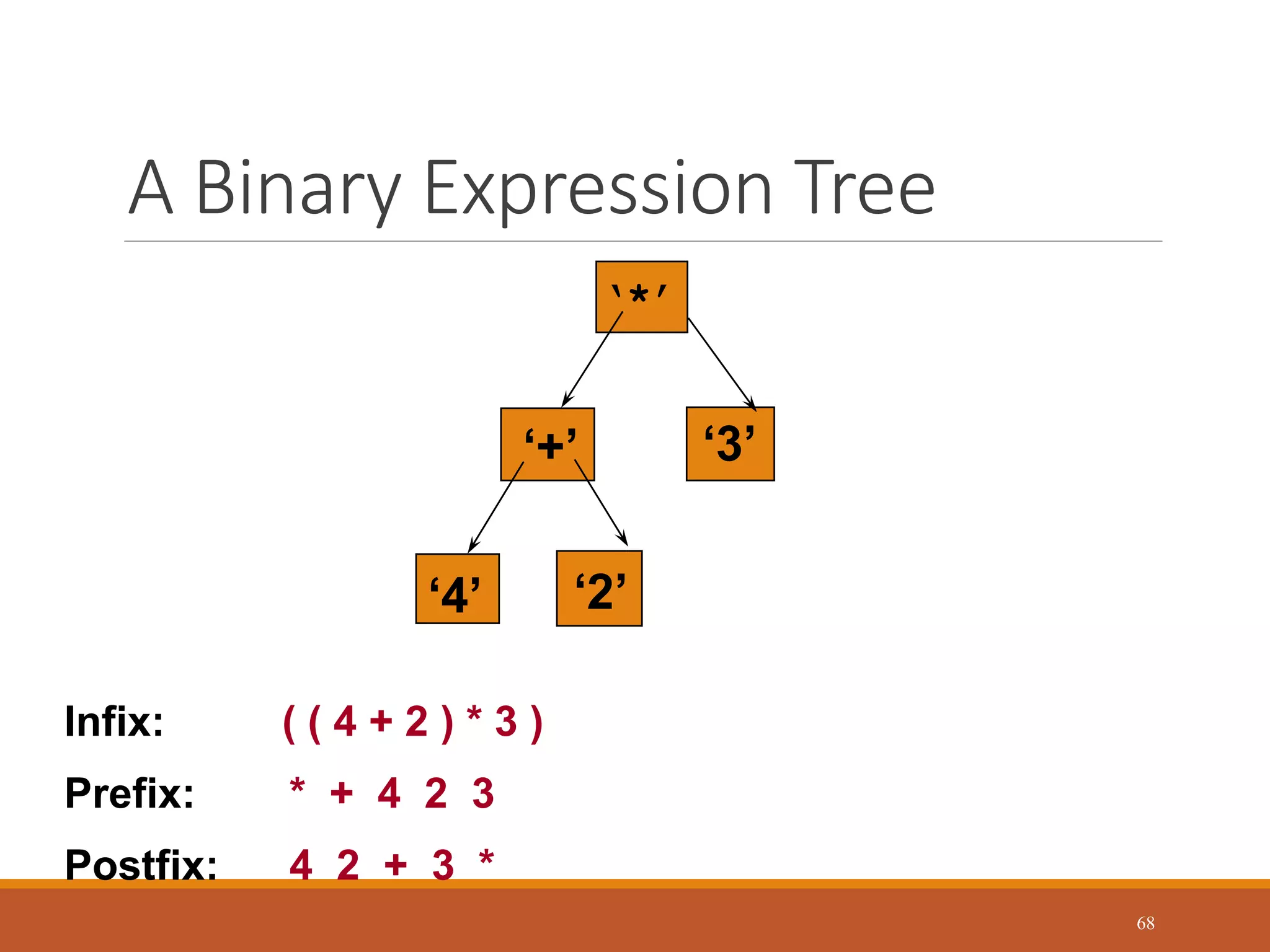 A Binary Expression Tree
68
‘*’
‘+’
‘4’
‘3’
‘2’
Infix: ( ( 4 + 2 ) * 3 )
Prefix: * + 4 2 3
Postfix: 4 2 + 3 *
 