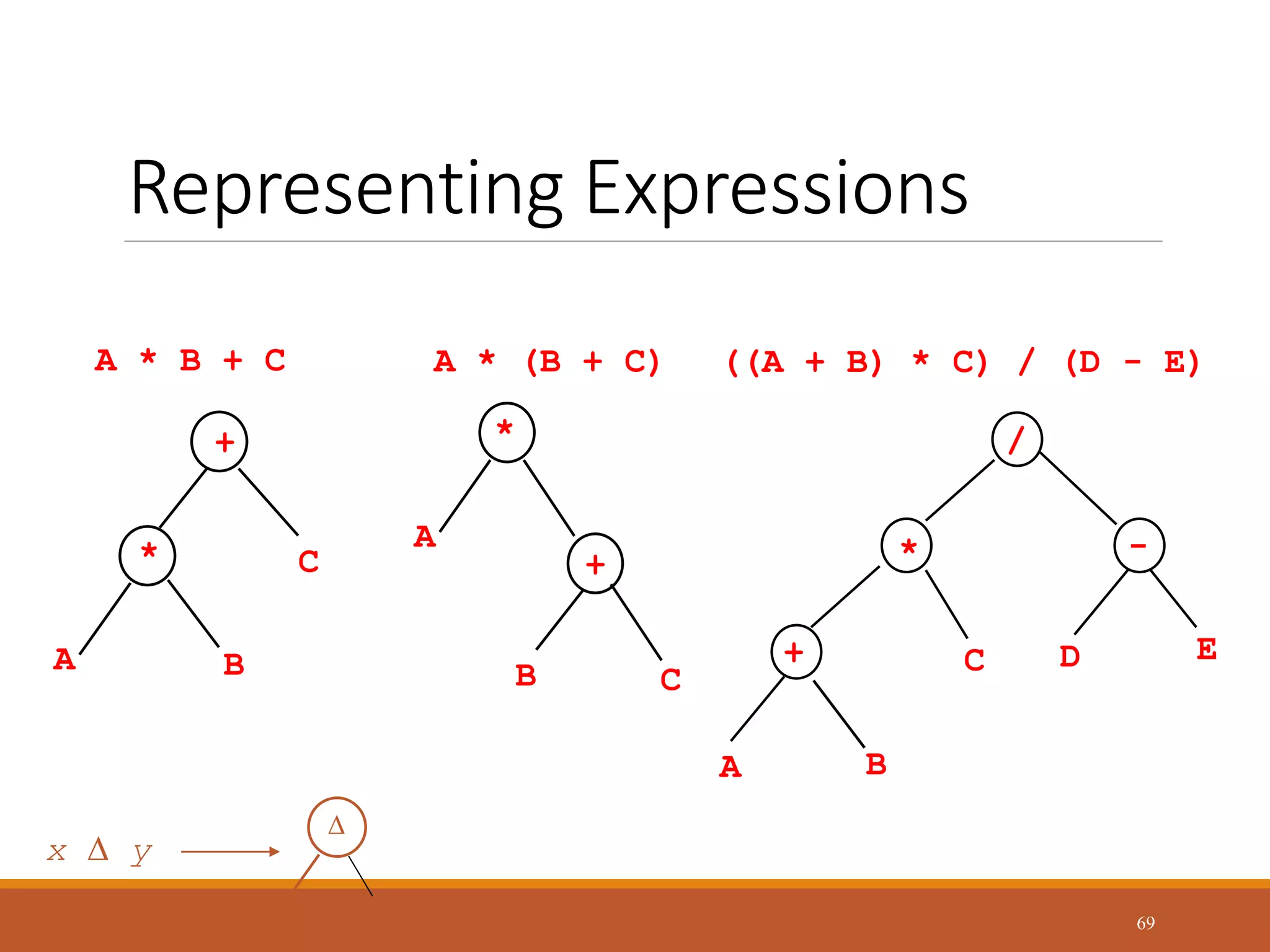 Representing Expressions
69
A * B + C
+
C
*
A B
A * (B + C) ((A + B) * C) / (D - E)
*
A
+
B C
C
A B
D E
*
+
/
-
D
x y
x D y
 