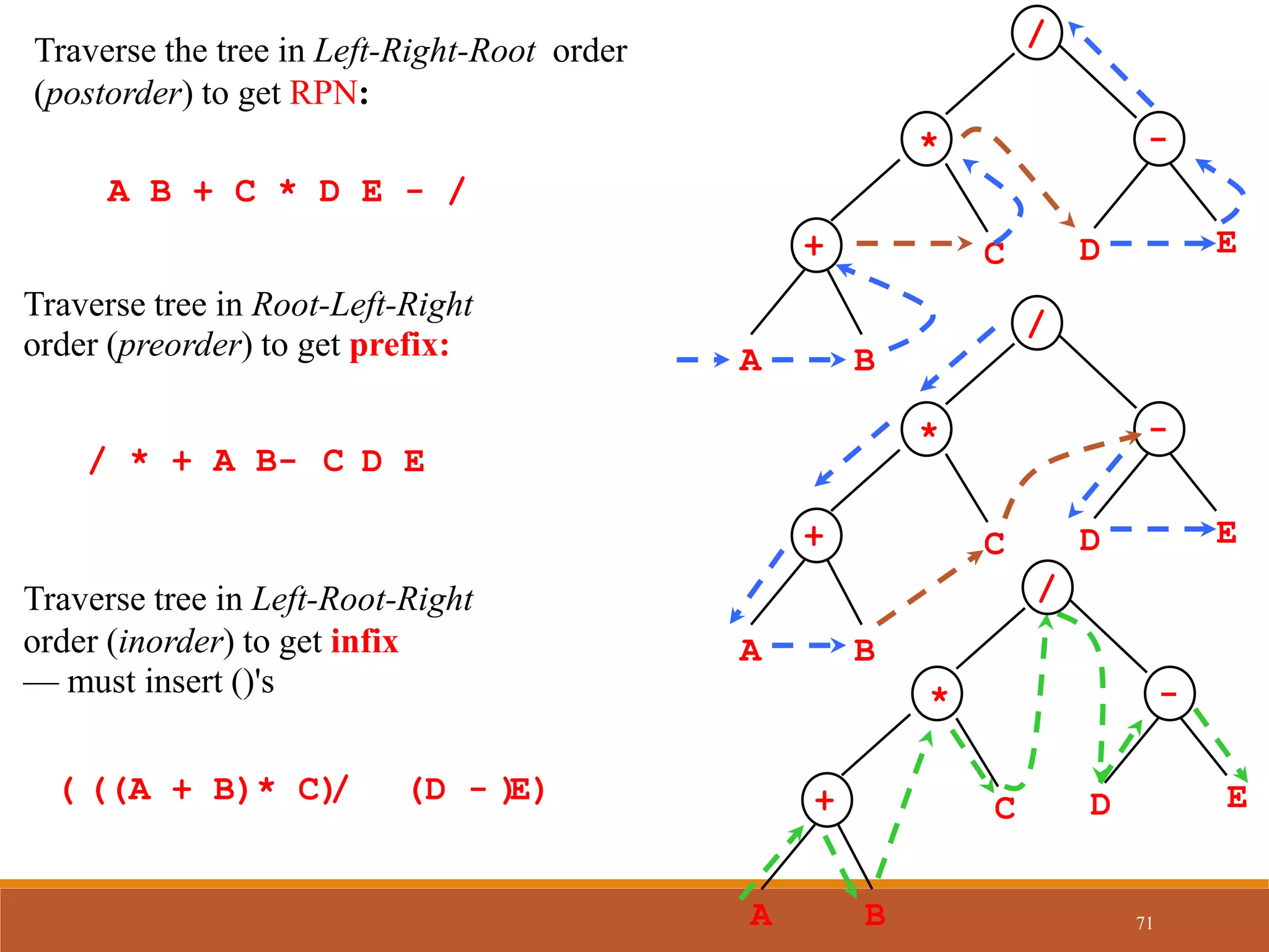 C
A B
D E
*
+
/
-
Traverse the tree in Left-Right-Root order
(postorder) to get RPN:
C
A B
D E
*
+
/
-
Traverse tree in Root-Left-Right
order (preorder) to get prefix:
Traverse tree in Left-Root-Right
order (inorder) to get infix
— must insert ()'s
A B + C * D E - /
- D E
(A + B)
( * C)
/
( )
(D - E)
C
A B
D E
*
+
/
-
/ * + A B C
71
 