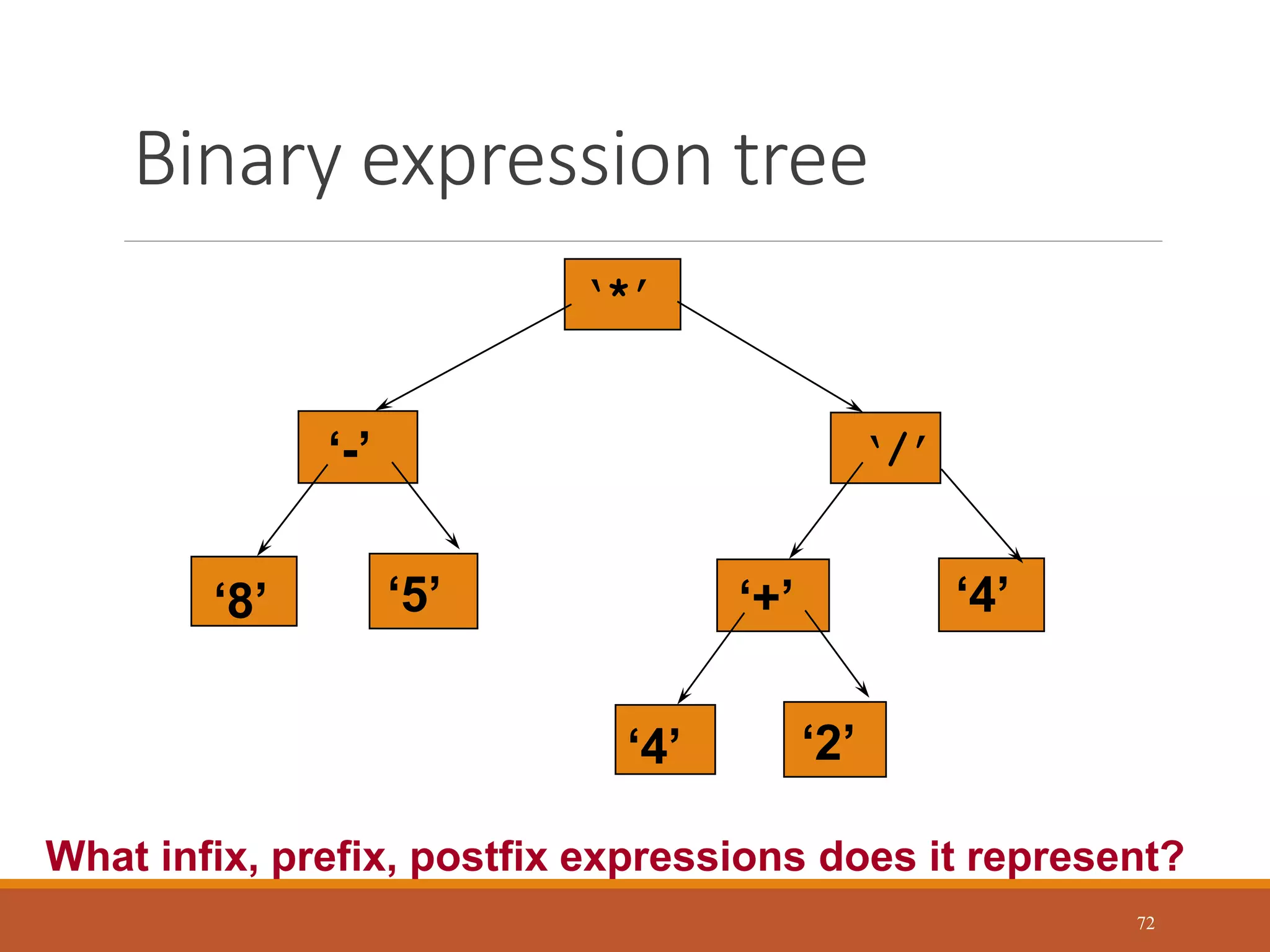 Binary expression tree
72
‘*’
‘-’
‘8’ ‘5’
What infix, prefix, postfix expressions does it represent?
‘/’
‘+’
‘4’
‘4’
‘2’
 