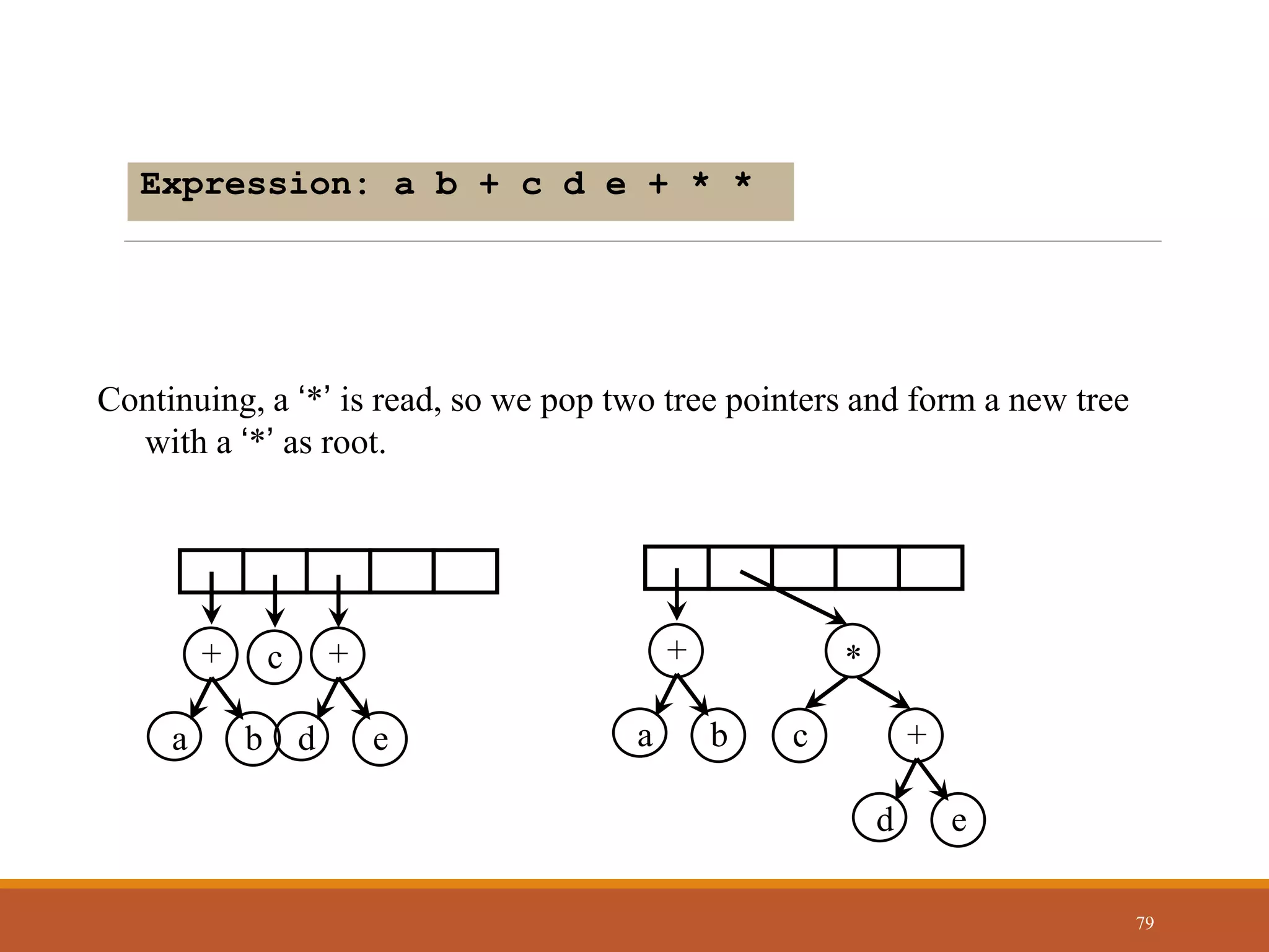 79
Expression: a b + c d e + * *
Continuing, a ‘*’ is read, so we pop two tree pointers and form a new tree
with a ‘*’ as root.
a b
+
c
d e
+
*
a b
+ c
d e
+
 