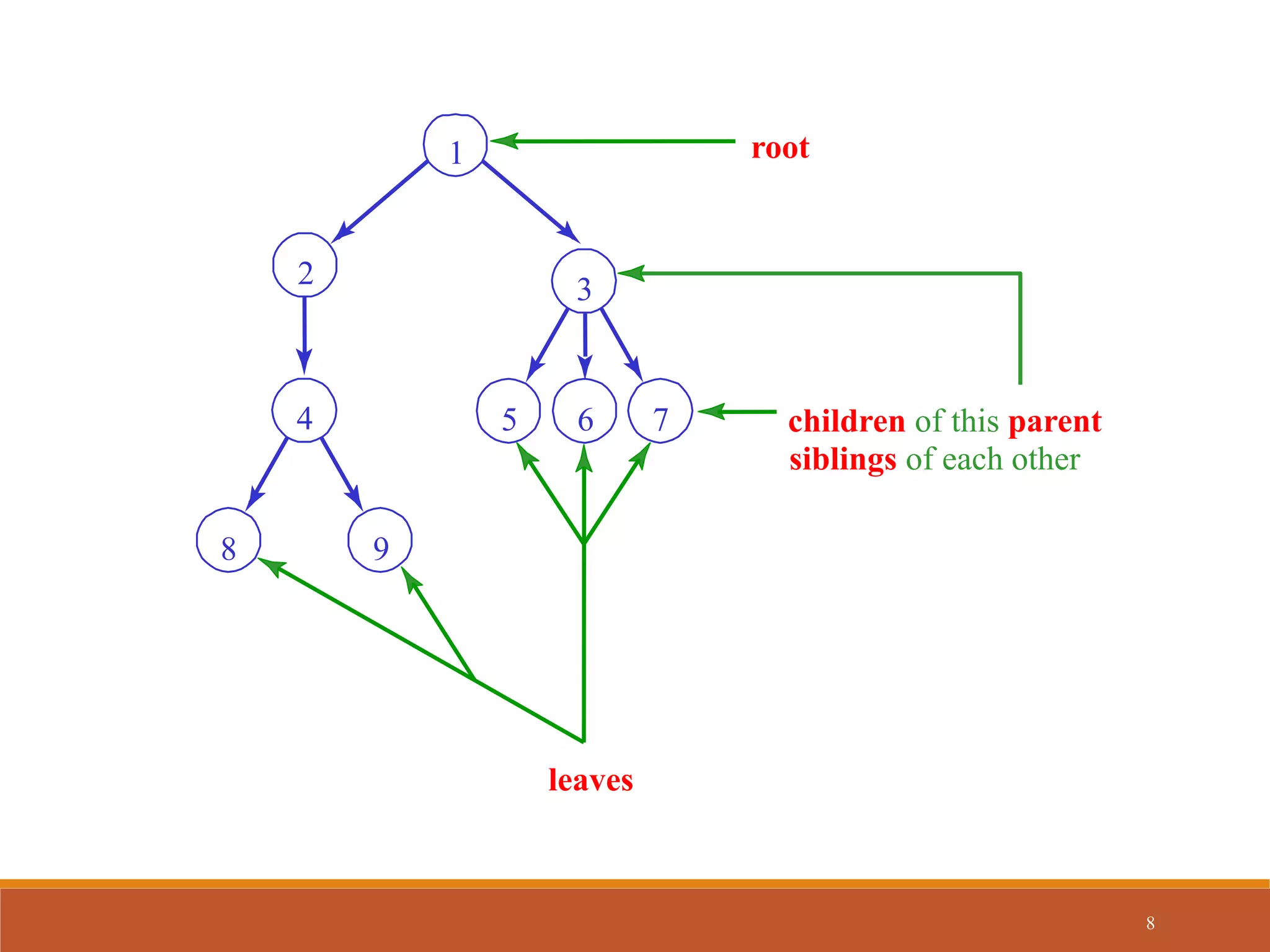 root
8 9
5 6 7
3
4
2
1
children of this parent
siblings of each other
leaves
8
 