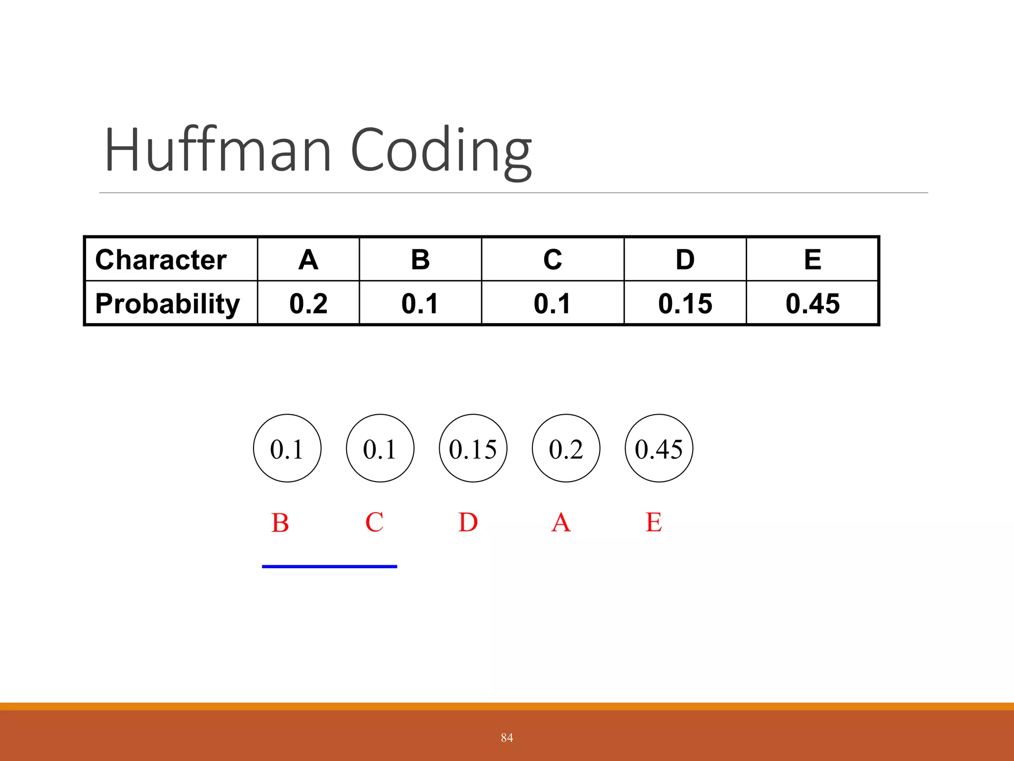 Huffman Coding
0.1 0.1 0.15 0.2 0.45
C
B E
A
D
Character A B C D E
Probability 0.2 0.1 0.1 0.15 0.45
84
 
