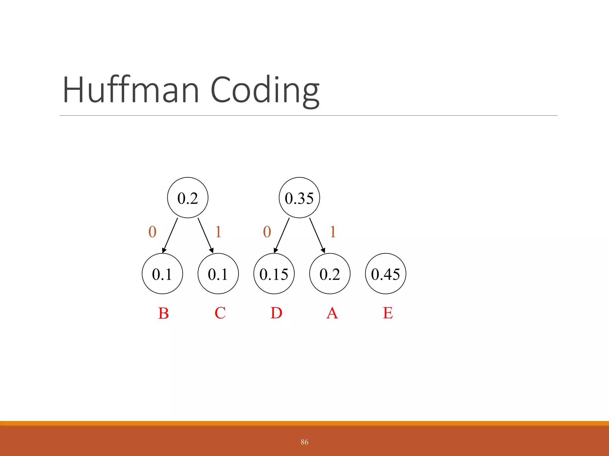Huffman Coding
0.1 0.1 0.15 0.2 0.45
C
B E
A
D
0.2
0 1
0.35
0 1
86
 