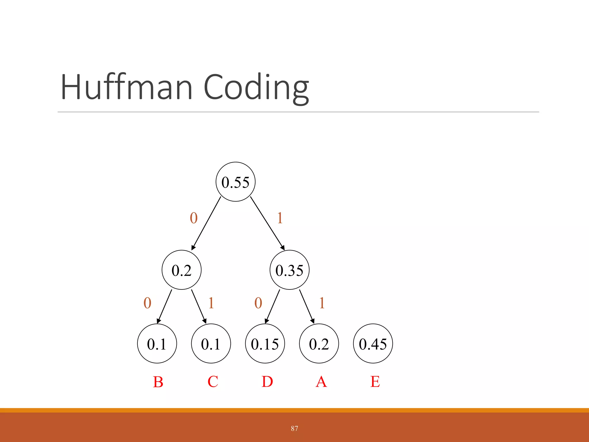Huffman Coding
0.1 0.1 0.15 0.2 0.45
C
B E
A
D
0.2
0 1
0.35
0 1
0.55
0 1
87
 