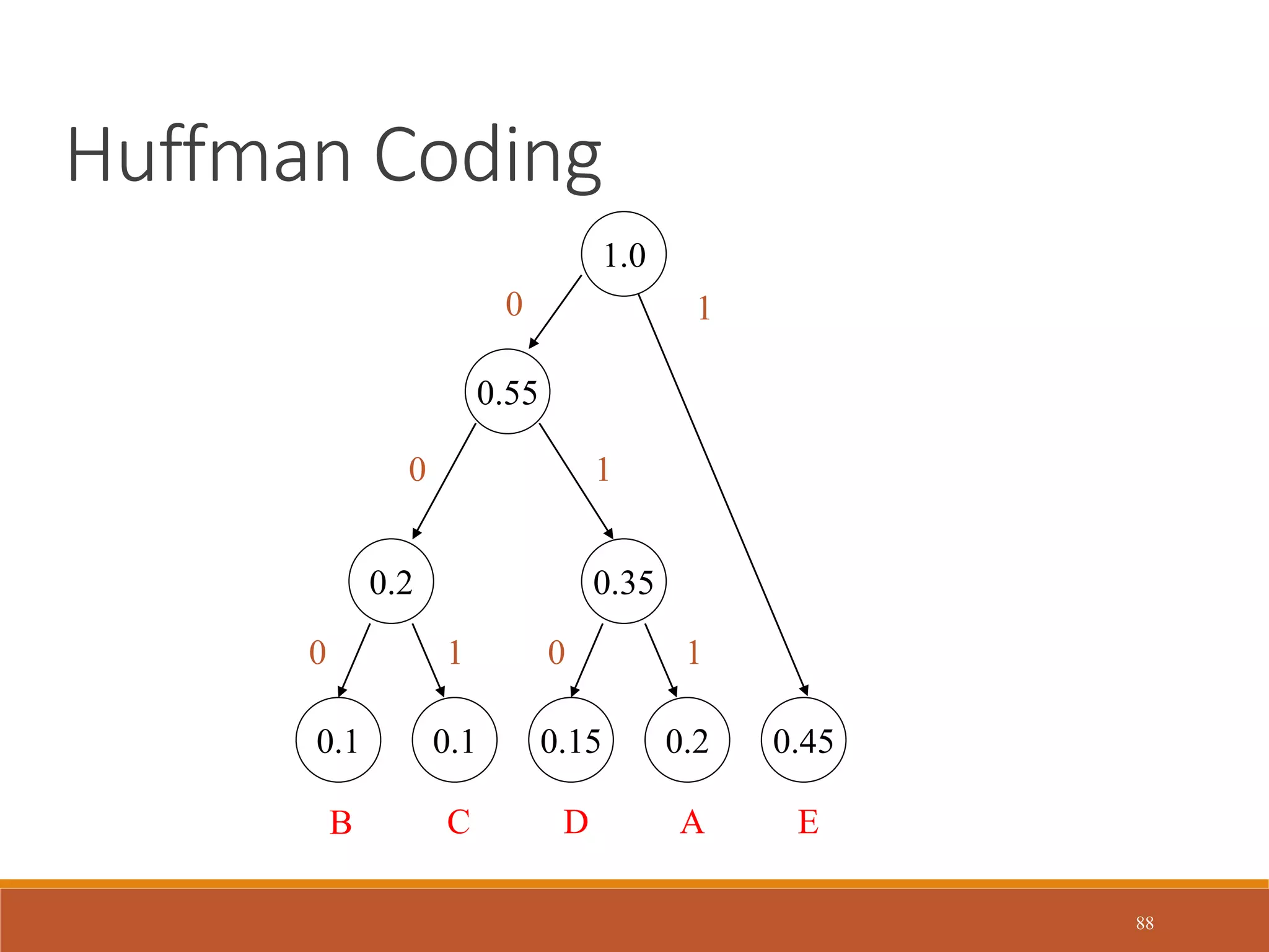 88
Huffman Coding
0.1 0.1 0.15 0.2 0.45
C
B E
A
D
0.2
0 1
0.35
0 1
0.55
0 1
1.0
1
0
 