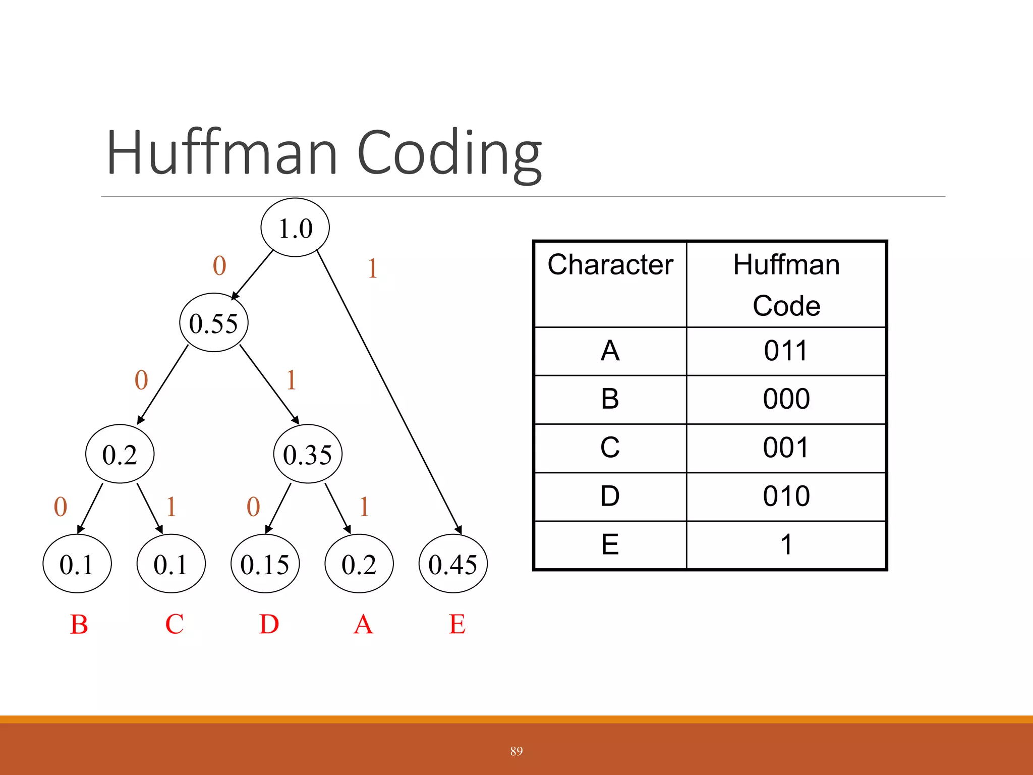 Huffman Coding
0.1 0.1 0.15 0.2 0.45
C
B E
A
D
0.2
0 1
0.35
0 1
0.55
0 1
1.0
1
0 Character Huffman
Code
A 011
B 000
C 001
D 010
E 1
89
 