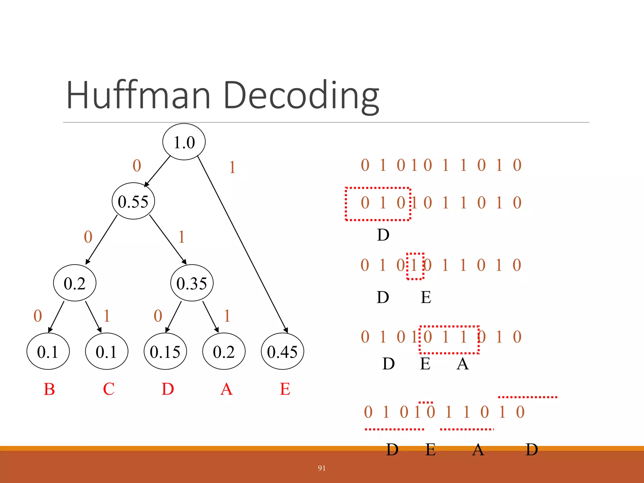 Huffman Decoding
0 1 0 1 0 1 1 0 1 0
0.1 0.1 0.15 0.2 0.45
C
B E
A
D
0.2
0 1
0.35
0 1
0.55
0 1
1.0
1
0
0 1 0 1 0 1 1 0 1 0
D
0 1 0 1 0 1 1 0 1 0
D E
0 1 0 1 0 1 1 0 1 0
D E A
0 1 0 1 0 1 1 0 1 0
D
A
E
D
91
 