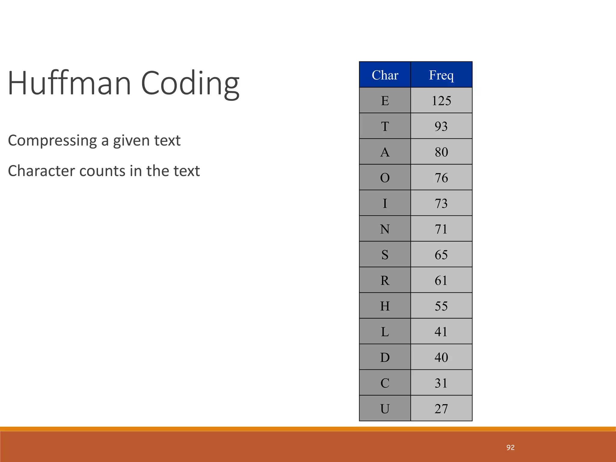 92
Huffman Coding
Compressing a given text
Character counts in the text
125
Freq
93
80
76
73
71
61
55
41
40
E
Char
T
A
O
I
N
R
H
L
D
31
27
C
U
65
S
 