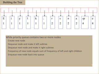 E
1
i
1
y
1
l
1
k
1
.
1
r
2
s
2
n
2
a
2
sp
4
e
8
Building the Tree
While priority queue contains two or more nodes
Create new node
Dequeue node and make it left subtree
Dequeue next node and make it right subtree
Frequency of new node equals sum of frequency of left and right children
Enqueue new node back into queue
109
 