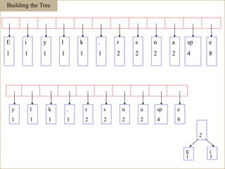 E
1
i
1
y
1
l
1
k
1
.
1
r
2
s
2
n
2
a
2
sp
4
e
8
Building the Tree
E
1
i
1
2
y
1
l
1
k
1
.
1
r
2
s
2
n
2
a
2
sp
4
e
8
110
 
