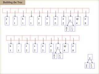 Building the Tree
E
1
i
1
y
1
l
1
k
1
.
1
r
2
s
2
n
2
a
2
sp
4
e
8
2
E
1
i
1
k
1
.
1
r
2
s
2
n
2
a
2
sp
4
e
8
2
y
1
l
1
2
111
 