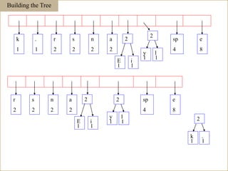 Building the Tree
E
1
i
1
k
1
.
1
r
2
s
2
n
2
a
2
sp
4
e
8
2
y
1
l
1
2
E
1
i
1
r
2
s
2
n
2
a
2
sp
4
e
8
2
y
1
l
1
2
k
1
.
1
2
112
 