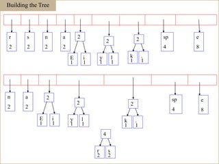 Building the Tree
E
1
i
1
r
2
s
2
n
2
a
2
sp
4
e
8
2
y
1
l
1
2
k
1
.
1
2
E
1
i
1
n
2
a
2
sp
4
e
8
2
y
1
l
1
2
k
1
.
1
2
r
2
s
2
4
113
 