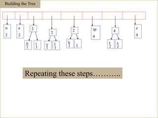 Building the Tree
E
1
i
1
n
2
a
2
sp
4
e
8
2
y
1
l
1
2
k
1
.
1
2
r
2
s
2
4
Repeating these steps………..
114
 