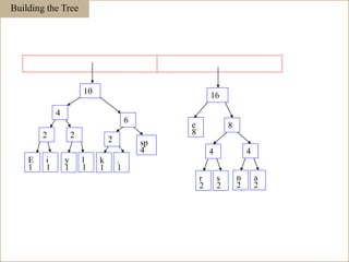 Building the Tree
E
1
i
1
sp
4
e
8
2
y
1
l
1
2
k
1
.
1
2
r
2
s
2
4
n
2
a
2
4
4
6
8
10 16
115
 