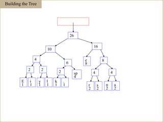 Building the Tree
E
1
i
1
sp
4
e
8
2
y
1
l
1
2
k
1
.
1
2
r
2
s
2
4
n
2
a
2
4
4
6
8
10
16
26
116
 