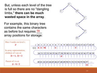 But, unless each level of the tree
is full so there are no "dangling
limbs," there can be much
wasted space in the array.
For example, this binary tree
contains the same characters
as before but requires ___
array positions for storage:
M
C
E
U
T
P
O
i
t[i]
1 2 3 4 5 6 7 8 9 10 11 12 13 14 15 16 17 18 19
20 22 23 24 25 26 27 28 29 30 31 32 33 34 35 36 37 38 39
40 42 43 44 45 46 47 48 49 50 51 52 53 54 55 56 57
21
41
0
…
…
58
Max # nodes on level i:
2i
In array representation,
children of i are at:
2i + 1, 2i + 2
Parent of i is at:
(i - 1) / 2
E C M U T
O
P
121
 