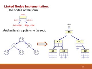Linked Nodes Implementation:
Use nodes of the form
And maintain a pointer to the root.
data
left
Left child Right child
right
80
60
75
65
58 92
root
75
60
58 65
80
92
122
 