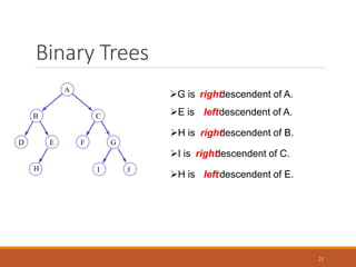Binary Trees
21
D E F G
C
B
A
I J
H
G is descendent of A.
right
E is descendent of A.
H is descendent of B.
I is descendent of C.
left
right
right
H is descendent of E.
left
 
