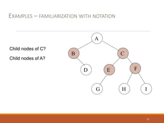 A
B C
D E F
G H I
Child nodes of C?
Child nodes of A?
EXAMPLES – FAMILIARIZATION WITH NOTATION
24
 