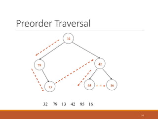 Preorder Traversal
54
32
16
13
42
79
95
32 79 13 42 16
95
 