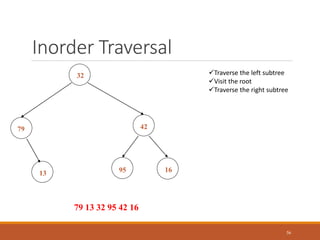 Inorder Traversal
56
32
16
13
42
79
95
Traverse the left subtree
Visit the root
Traverse the right subtree
79 13 32 95 42 16
 