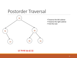 Postorder Traversal
58
32
16
13
42
79
95
Traverse the left subtree
Traverse the right subtree
Visit the root
13 79 95 16 42 32
 