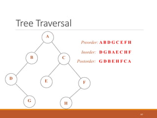 Tree Traversal
60
A
G
F
E
C
D
B
H
Preorder: A B D G C E F H
Inorder: D G B A E C H F
Postorder: G D B E H F C A
 