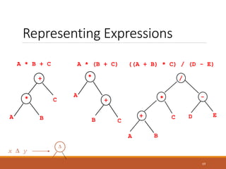 Representing Expressions
69
A * B + C
+
C
*
A B
A * (B + C) ((A + B) * C) / (D - E)
*
A
+
B C
C
A B
D E
*
+
/
-
D
x y
x D y
 