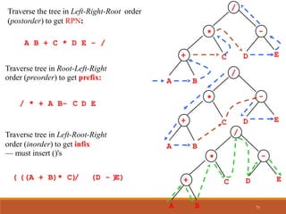 C
A B
D E
*
+
/
-
Traverse the tree in Left-Right-Root order
(postorder) to get RPN:
C
A B
D E
*
+
/
-
Traverse tree in Root-Left-Right
order (preorder) to get prefix:
Traverse tree in Left-Root-Right
order (inorder) to get infix
— must insert ()'s
A B + C * D E - /
- D E
(A + B)
( * C)
/
( )
(D - E)
C
A B
D E
*
+
/
-
/ * + A B C
71
 