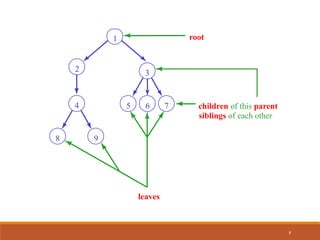 root
8 9
5 6 7
3
4
2
1
children of this parent
siblings of each other
leaves
8
 