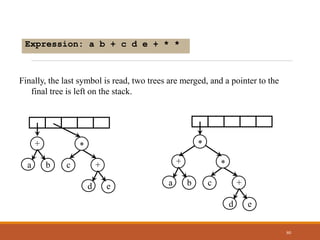 80
Expression: a b + c d e + * *
Finally, the last symbol is read, two trees are merged, and a pointer to the
final tree is left on the stack.
a b
+
c
d e
+
*
*
a b
+
c
d e
+
*
 
