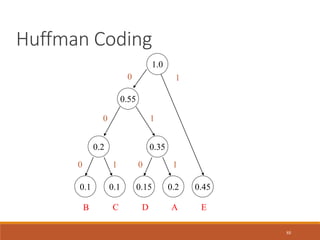 88
Huffman Coding
0.1 0.1 0.15 0.2 0.45
C
B E
A
D
0.2
0 1
0.35
0 1
0.55
0 1
1.0
1
0
 