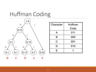Huffman Coding
0.1 0.1 0.15 0.2 0.45
C
B E
A
D
0.2
0 1
0.35
0 1
0.55
0 1
1.0
1
0 Character Huffman
Code
A 011
B 000
C 001
D 010
E 1
89
 