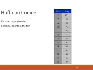 92
Huffman Coding
Compressing a given text
Character counts in the text
125
Freq
93
80
76
73
71
61
55
41
40
E
Char
T
A
O
I
N
R
H
L
D
31
27
C
U
65
S
 