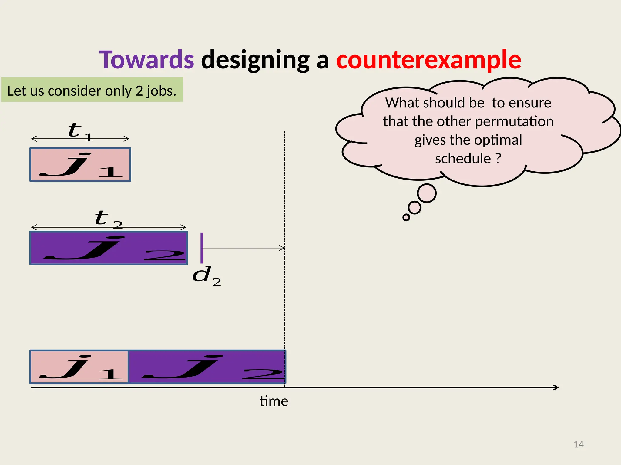 Towards designing a counterexample
14
𝑗1
time
𝑗 2
𝑑2
𝑡 2
𝑡1
𝑗1 𝑗 2
What should be to ensure
that the other permutation
gives the optimal
schedule ?
Let us consider only 2 jobs.
 