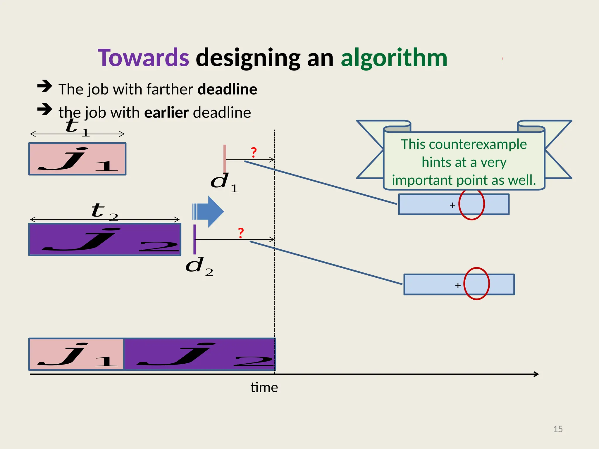 Towards designing a counterexample
 The job with farther deadline should be scheduled later.
 the job with earlier deadline should be scheduled first.
15
𝑗1
time
𝑗 2
𝑑2
𝑡 2
𝑡1
𝑗1 𝑗 2
+
+
𝑑1
?
?
Towards designing an algorithm
This counterexample
hints at a very
important point as well.
 