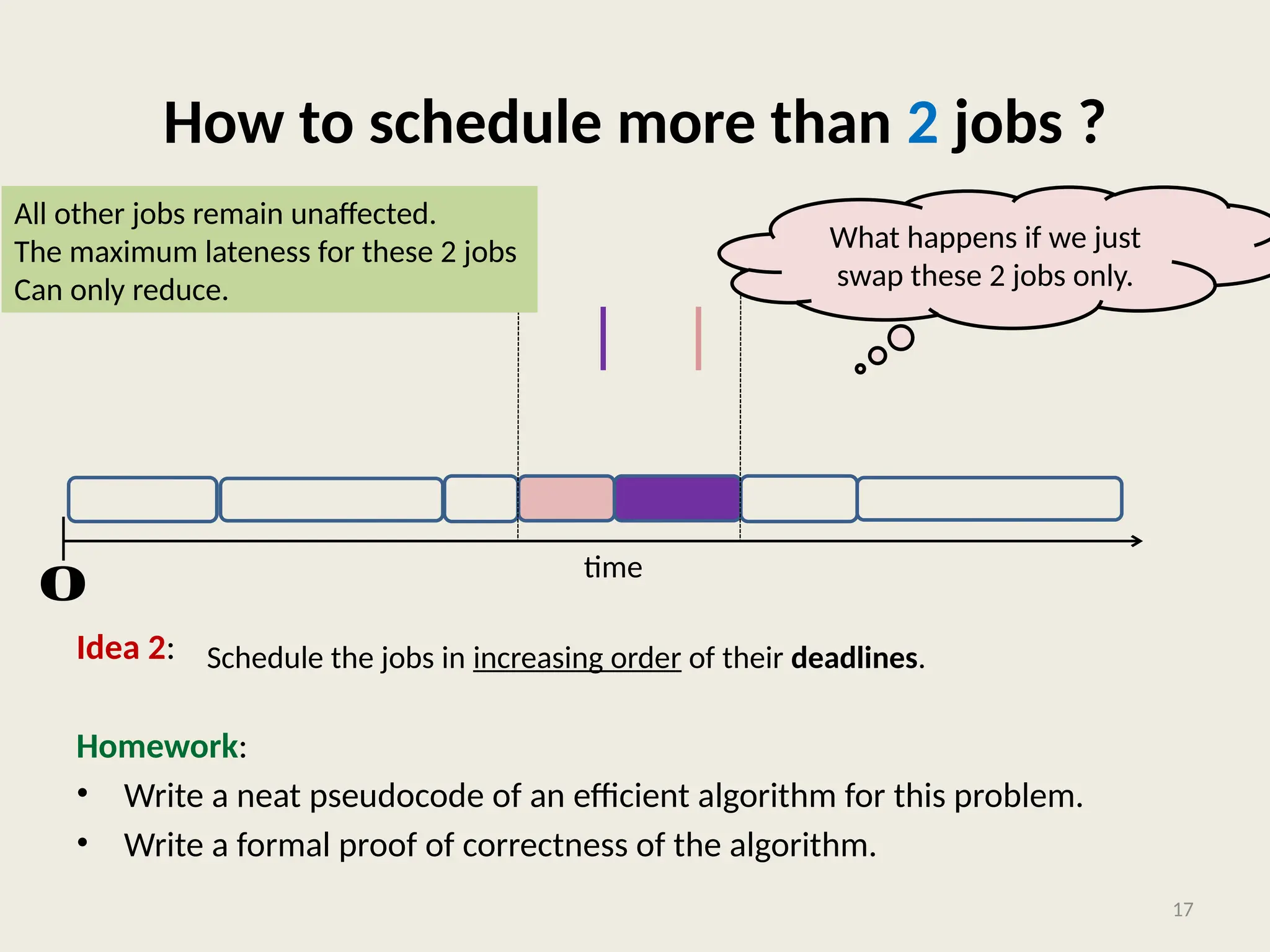 How to schedule more than 2 jobs ?
Idea 2:
Homework:
• Write a neat pseudocode of an efficient algorithm for this problem.
• Write a formal proof of correctness of the algorithm.
17
𝟎 time
What happens if we just
swap these 2 jobs only.
All other jobs remain unaffected.
The maximum lateness for these 2 jobs
Can only reduce.
Schedule the jobs in increasing order of their deadlines.
 